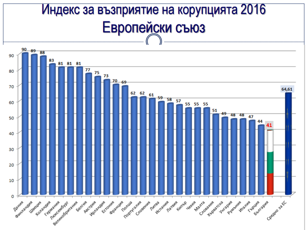 корупция 2016