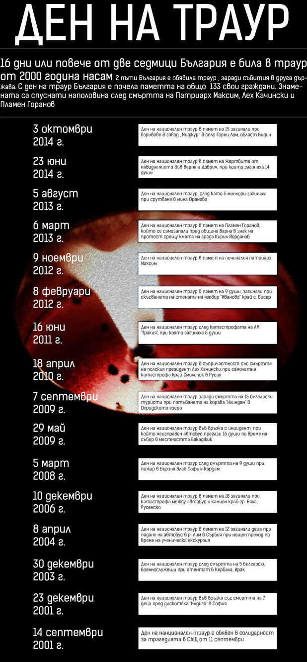 Дни на национален траур в България Дни на национален траур в България