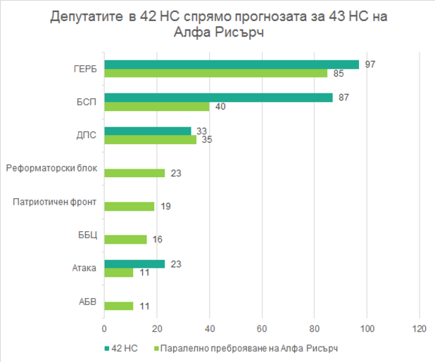 Депутатите в 42 НС спрямо прогнозата за 43 НС на Алфа Рисърч Депутатите в 42 НС спрямо прогнозата за 43 НС на Алфа Рисърч