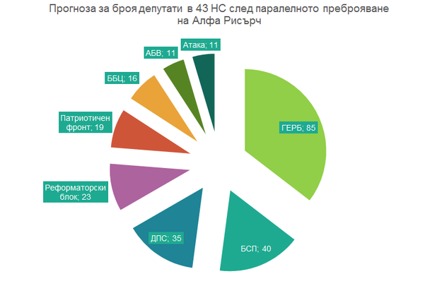 Прогноза за разпределението на депутатските места в 43 НС Прогноза за разпределението на депутатските места в 43 НС
