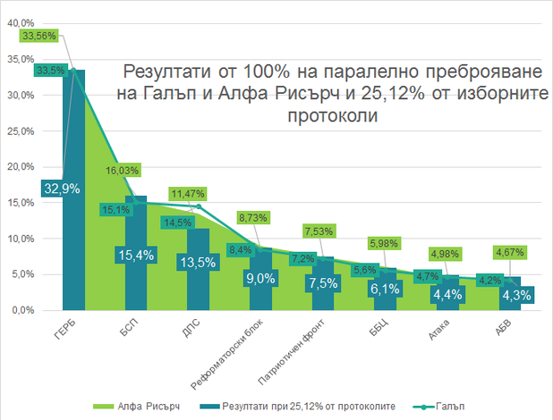Резултати от 100% на паралелно преброяване на Галъп и Алфа Рисърч и 25% от протоколите на ЦИК Резултати от 100% на паралелно преброяване на Галъп и Алфа Рисърч и 25% от протоколите на ЦИК