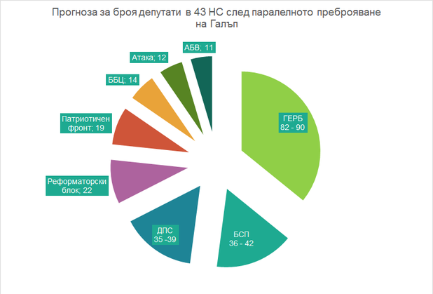 Депутатите в 42 НС спрямо прогнозата за 43 НС на Галъп Депутатите в 42 НС спрямо прогнозата за 43 НС на Галъп