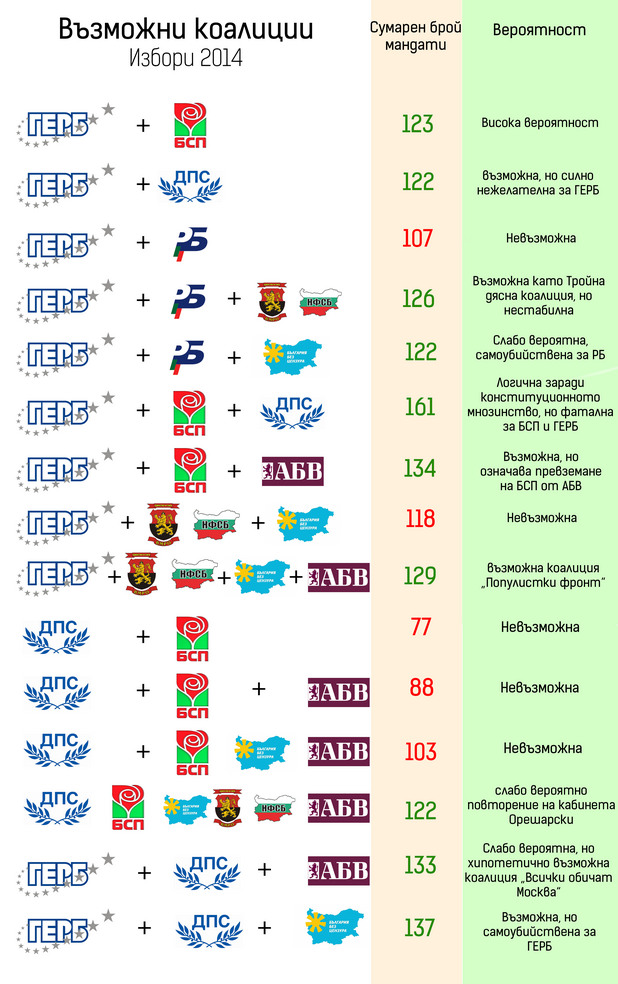 Възможни коалиции след избори 2014 Възможни коалиции след избори 2014