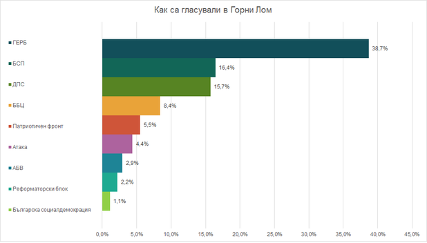 Как е гласувал Горни Лом - резултати избори 2014 Как е гласувал Горни Лом - резултати избори 2014