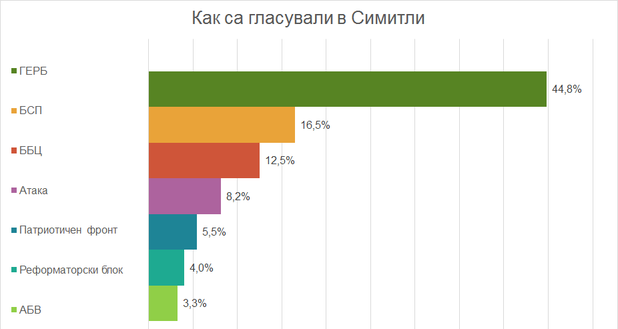 Как е гласувал гр. Симитли - резултати избори 2014 Как е гласувал гр. Симитли - резултати избори 2014