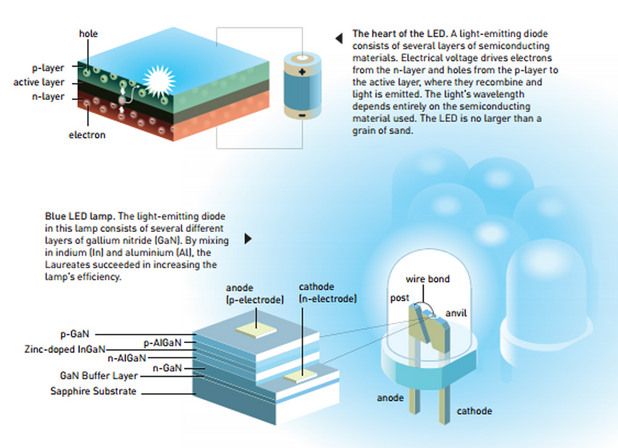 Invention of blue LEDs receives physics Nobel Invention of blue LEDs receives physics Nobel