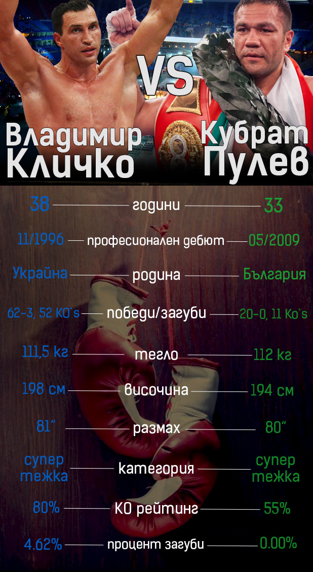 Инфографика: Кубат Пулев срещу Владимир Кличко Инфографика: Кубат Пулев срещу Владимир Кличко