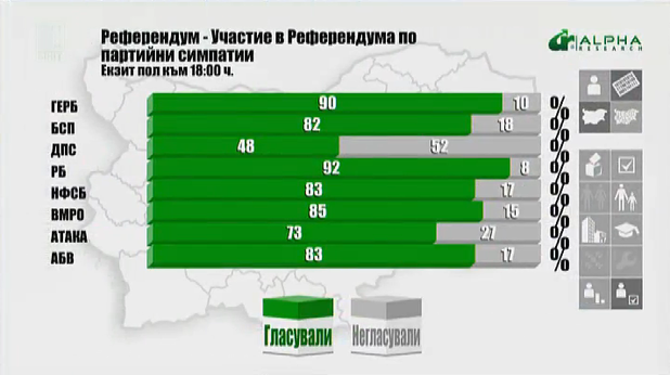 извадка на гласувалите за референдума по партийна принадлежност извадка на гласувалите за референдума по партийна принадлежност