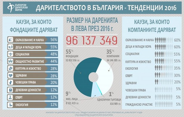 Даренията през 2016 г. Даренията през 2016 г.